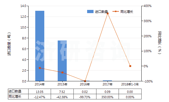 2014-2018年3月中國丙二酰脲(巴比妥酸)及其鹽(HS29335200)進口量及增速統(tǒng)計